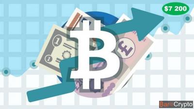 Le Bitcoin passe les $7 200, et les experts prédisent les $20 000