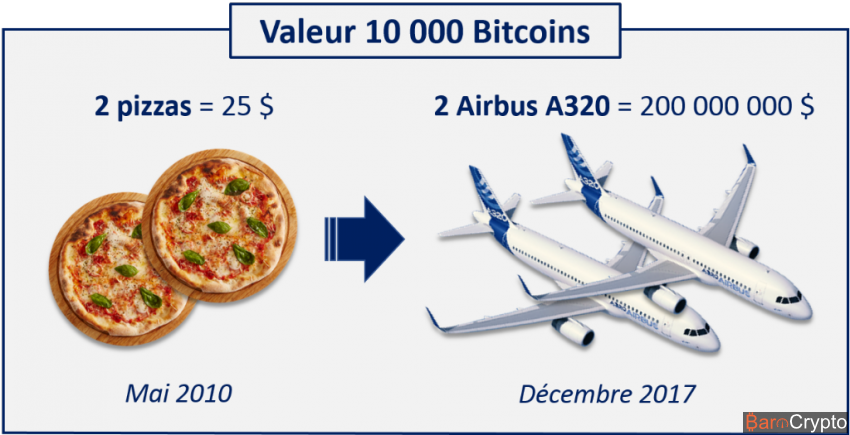 Comparaison valeur 10.000 Bitcoins 2010 vs 2017