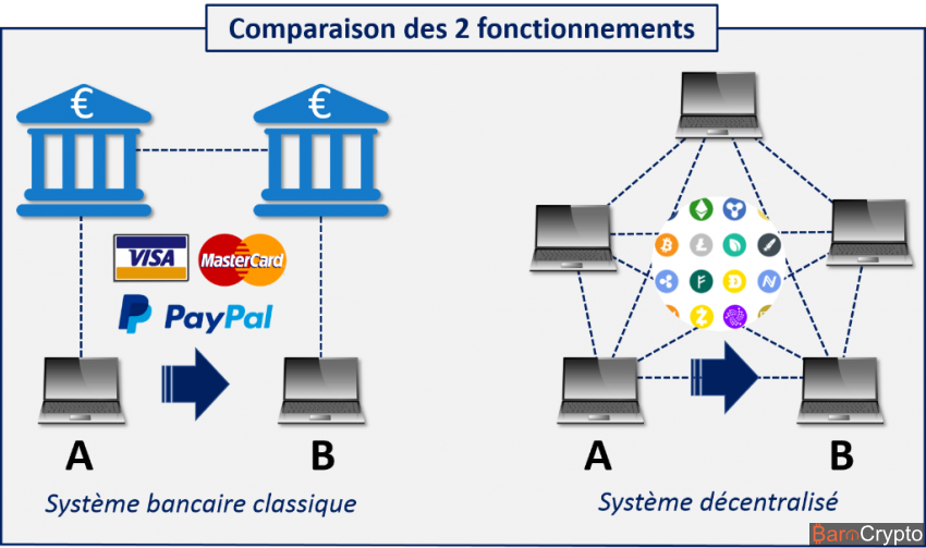 Comparaison système bancaire classique vs cryptomonnaie