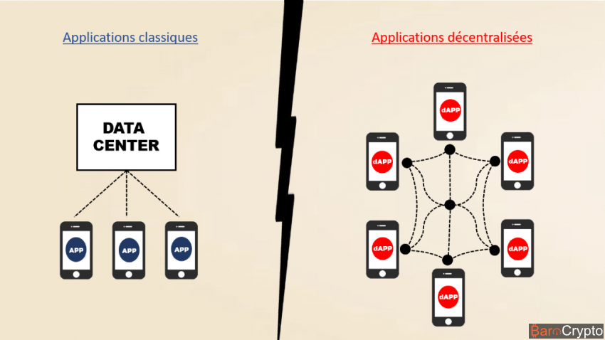 Qu'est-ce qu'une application décentralisée (dApp)