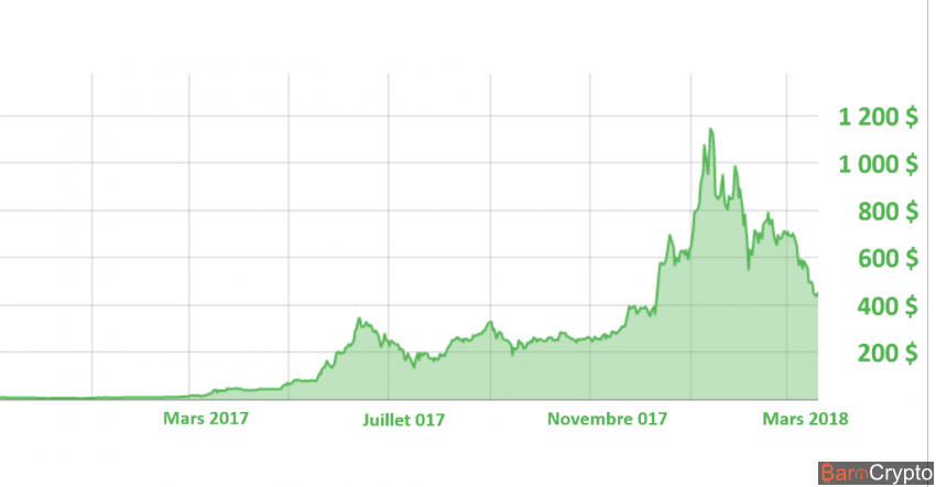 Historique cours Ethereum 2017-2018