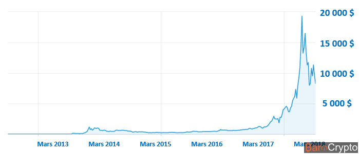 Historique cours bitcoin 5 dernières années