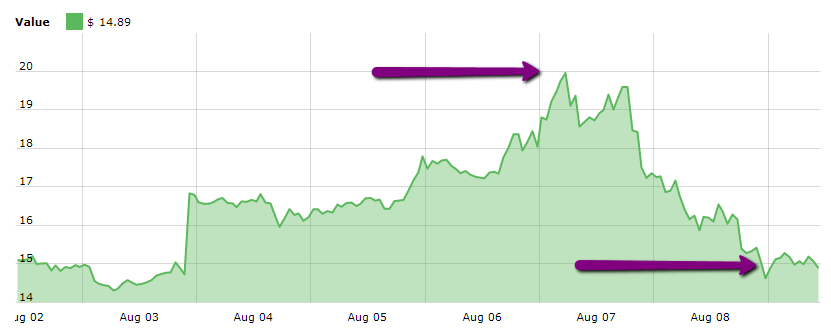 Cours Ethereum Classic (ETC) s'envole de plus de 11% et redescend